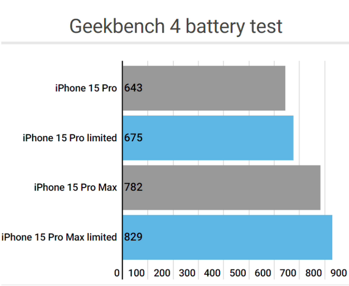 竹根滩镇apple维修站iPhone15Pro的ProMotion高刷功能耗电吗