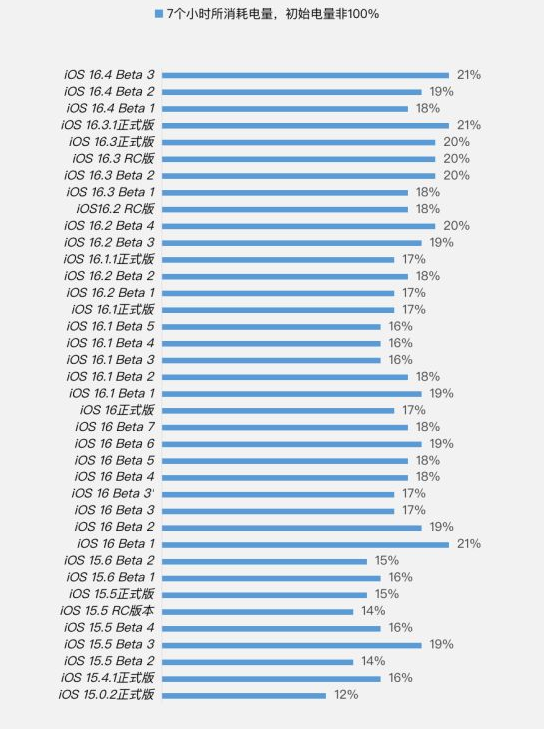 竹根滩镇苹果手机维修分享iOS 16.4 Beta 3续航跑分等测试结果汇总 