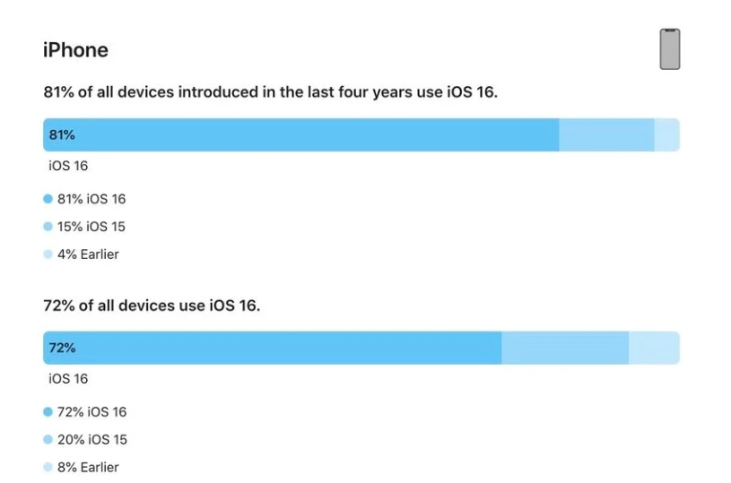 竹根滩镇苹果手机维修分享iOS 16 / iPadOS 16 安装率 