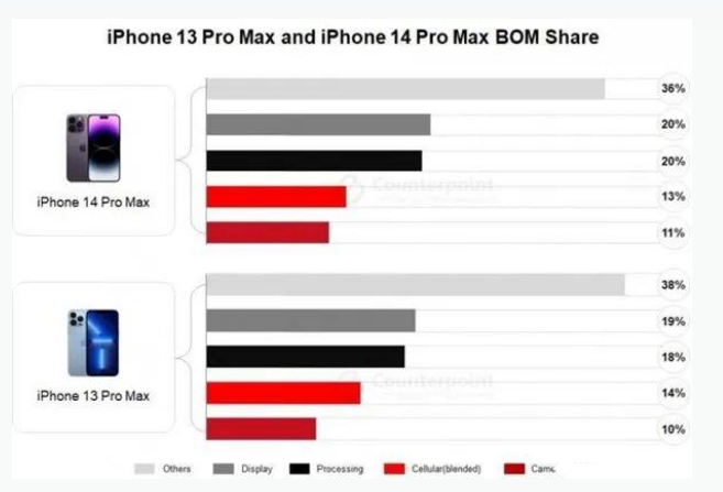 竹根滩镇苹果手机维修分享iPhone 14 Pro的成本和利润 