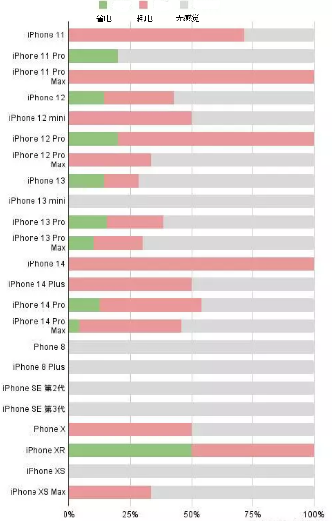 竹根滩镇苹果手机维修分享iOS16.2太耗电怎么办？iOS16.2续航不好可以降级吗？ 